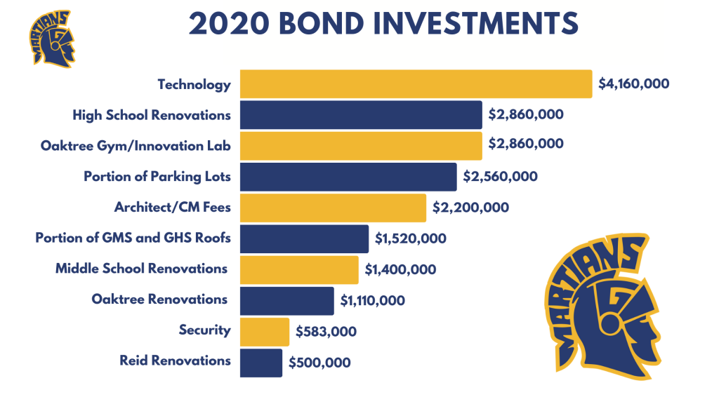 Bar Graph of 2020 Bond Investments